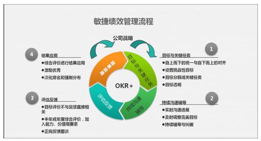 績效管理要敏捷，但企業如何落地？